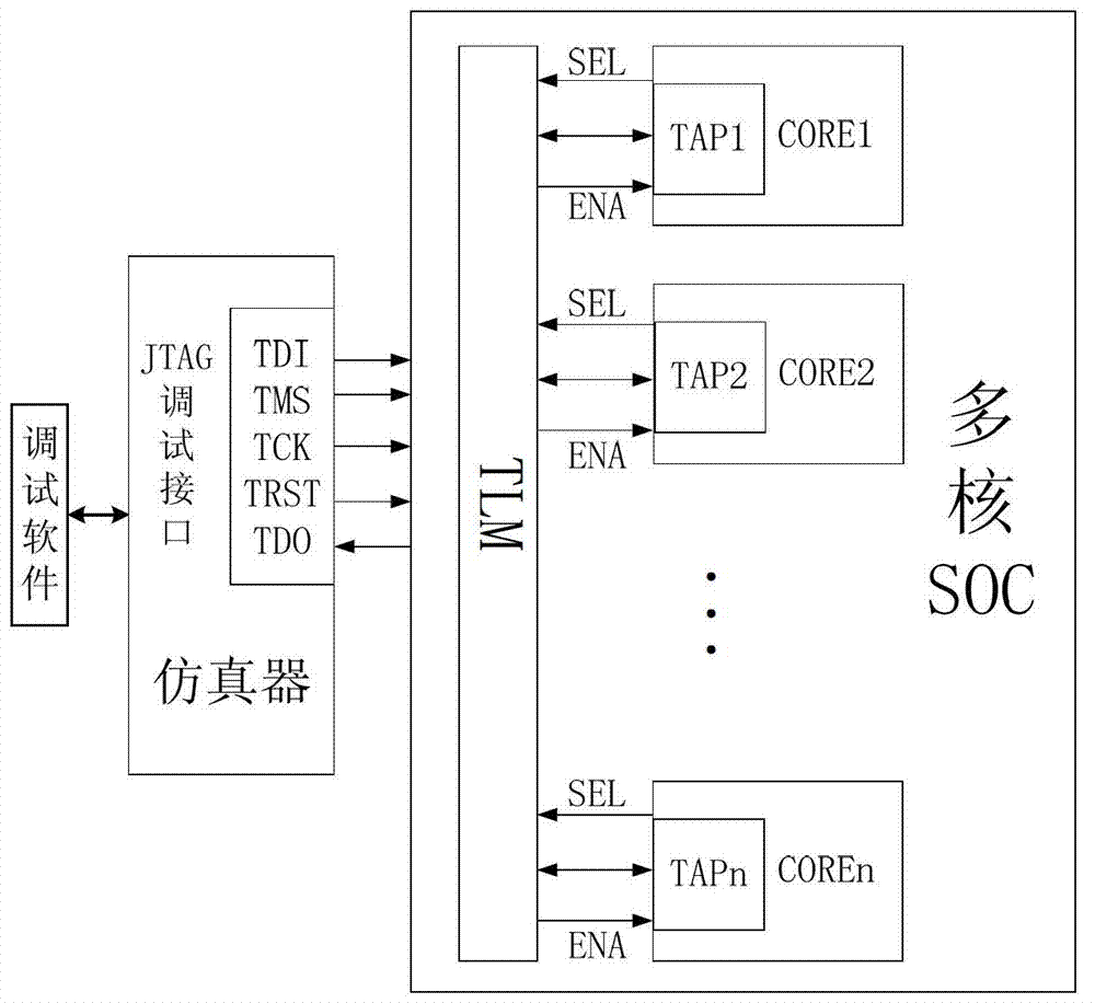 JTAG (joint test action group) debug method of multi-core processor