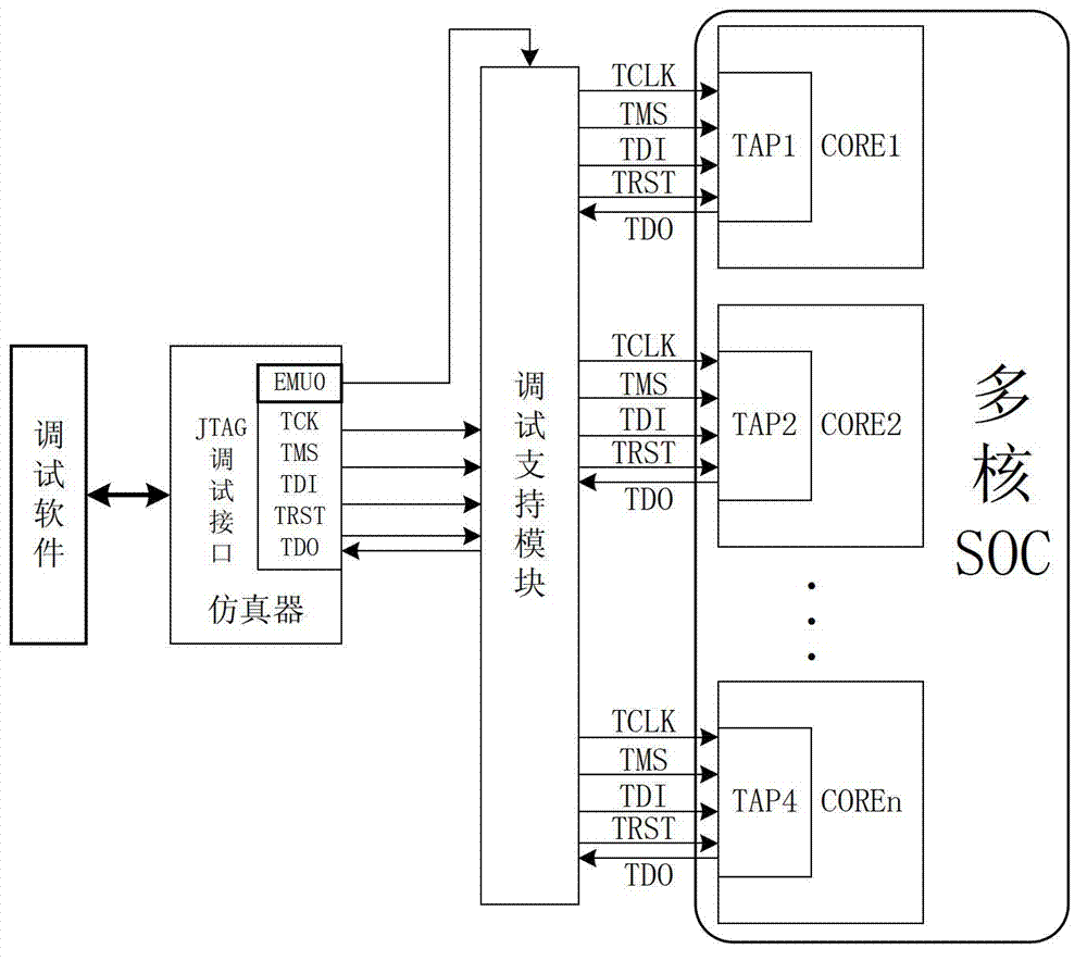 JTAG (joint test action group) debug method of multi-core processor