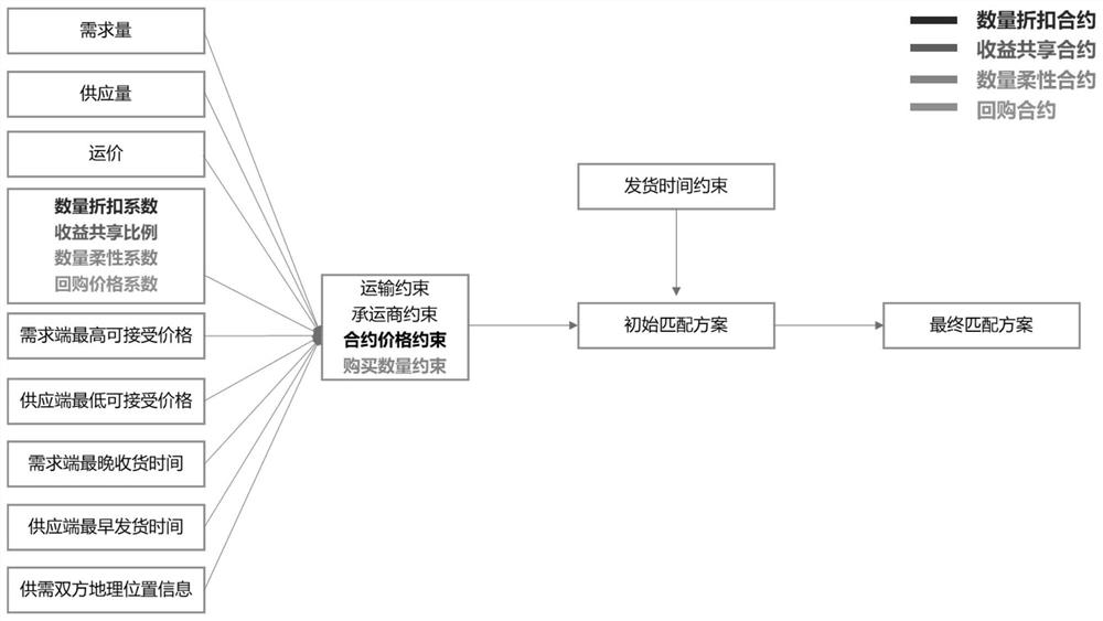 Contract selection and generation method under cluster supply chain