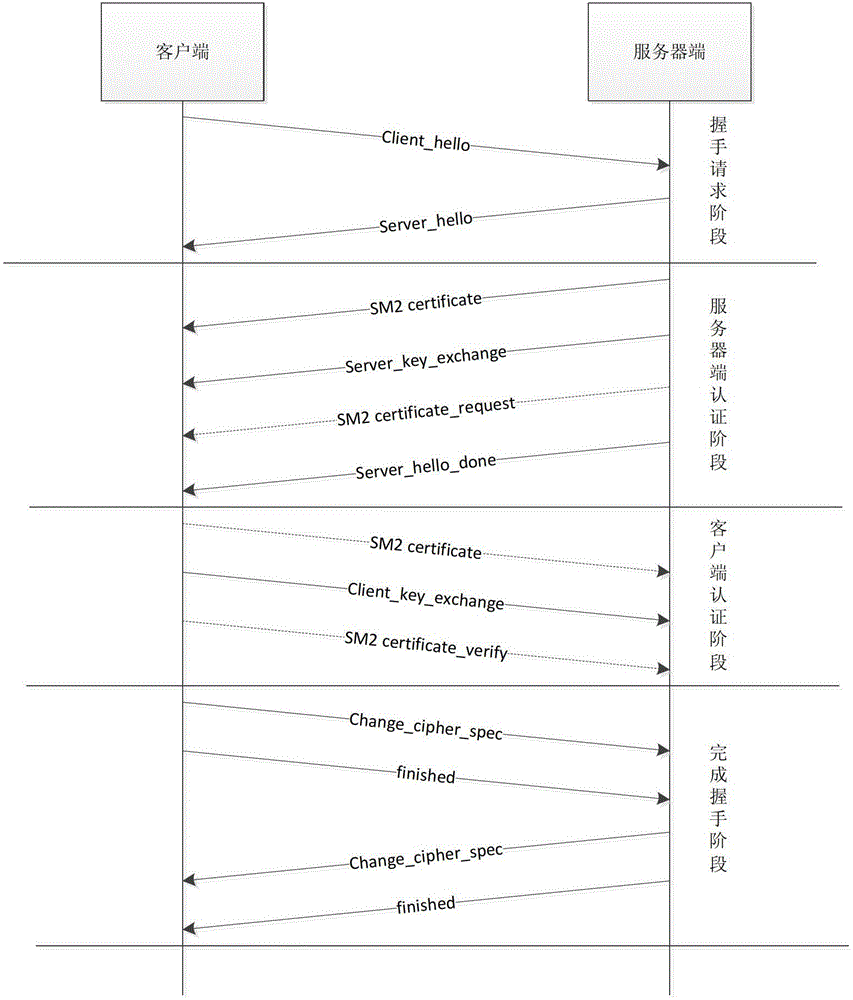 Method for establishing TLS (Transport Layer Security) channel based on state secret algorithm