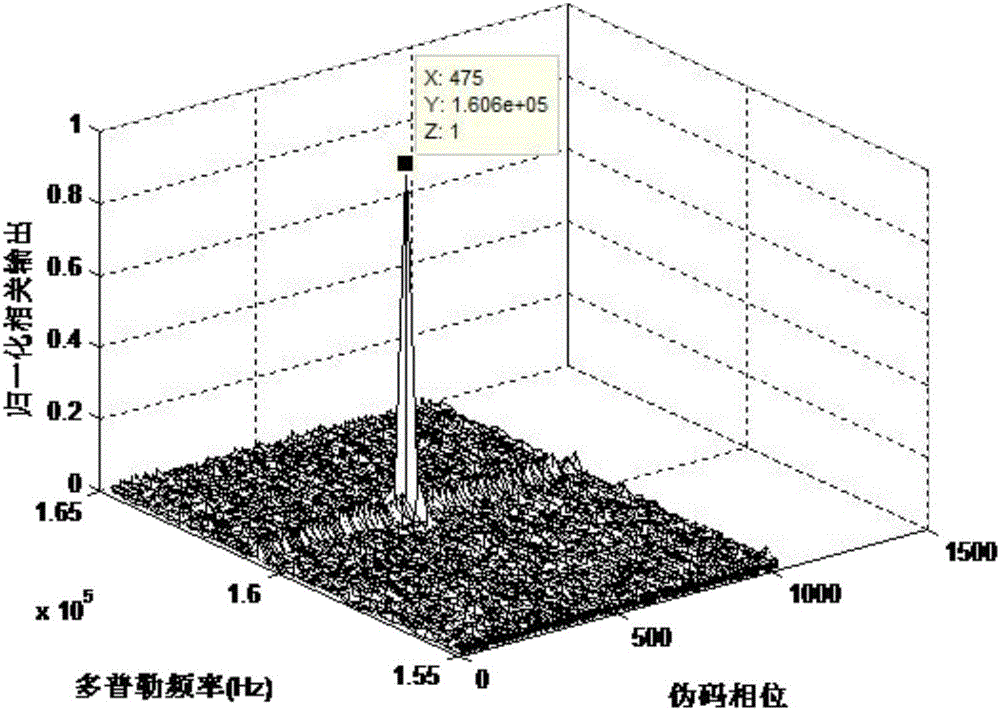 Pseudocode-Doppler combined capturing method of direct sequence spread spectrum MSK signal