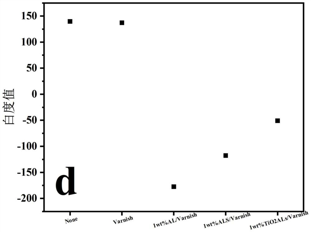 A kind of in-situ titanium dioxide coated lignin composite particle and its preparation and application