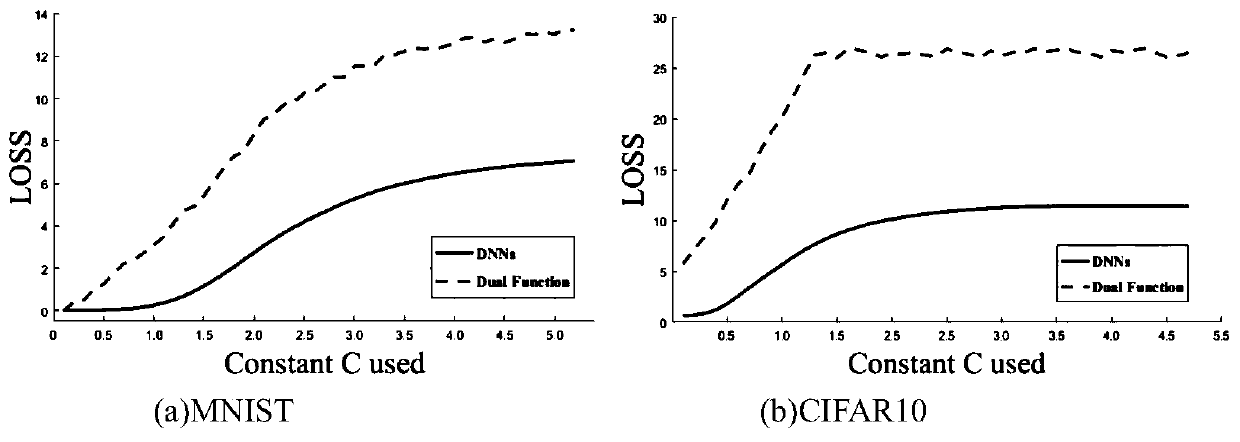 Deep learning adversarial sample generation method based on second-order method