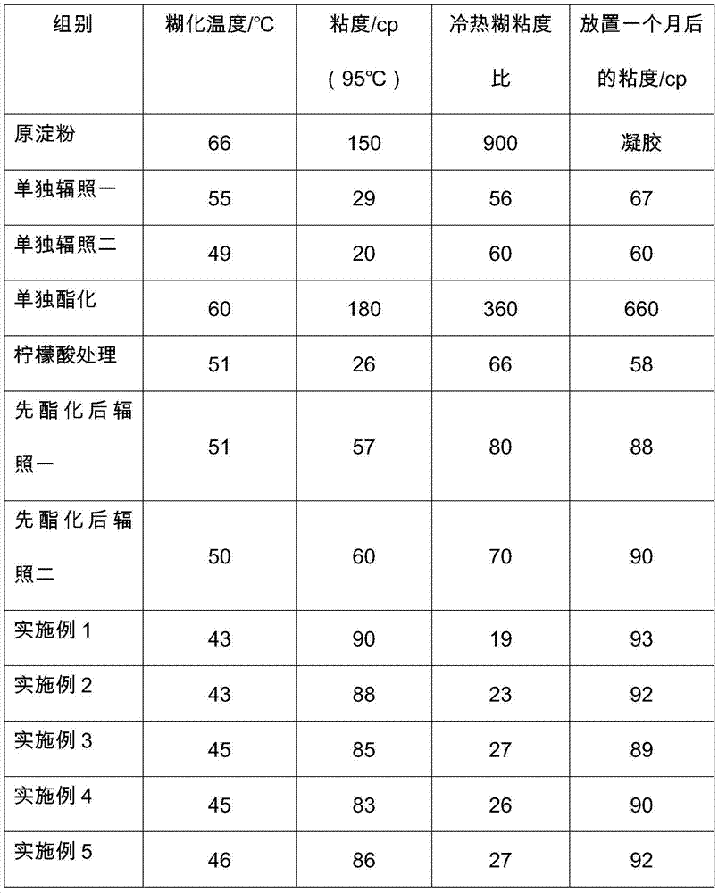 Preparation method of irradiation and chemistry co-modified starch