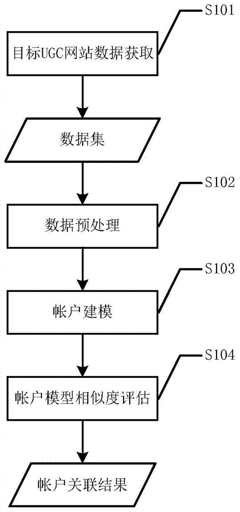 An account association method for cross-UGC website platform