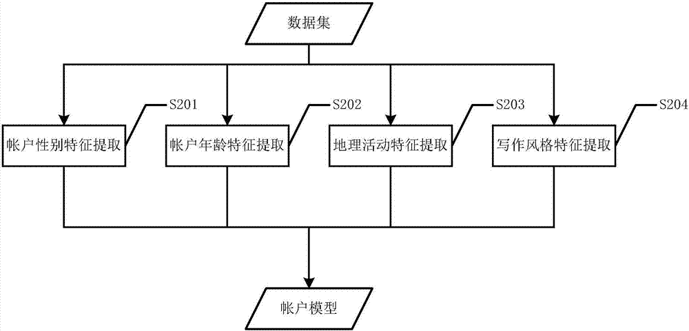 An account association method for cross-UGC website platform