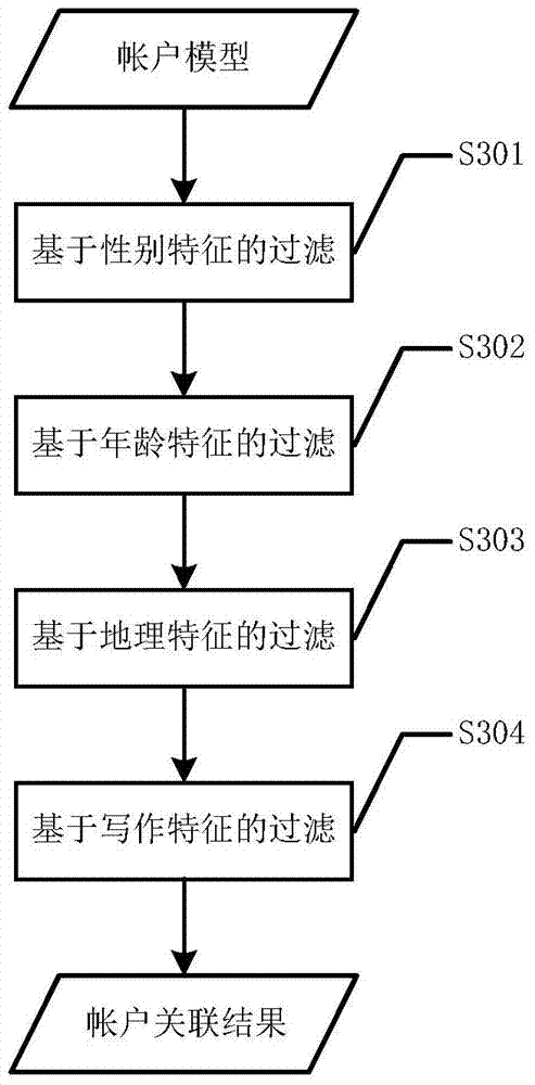 An account association method for cross-UGC website platform