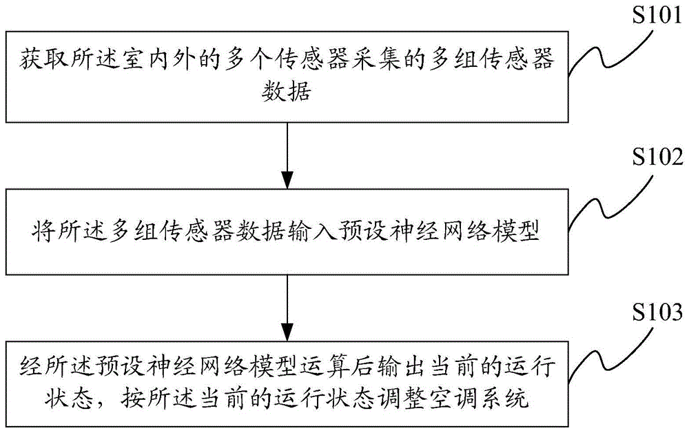 An intelligent control method, device and system