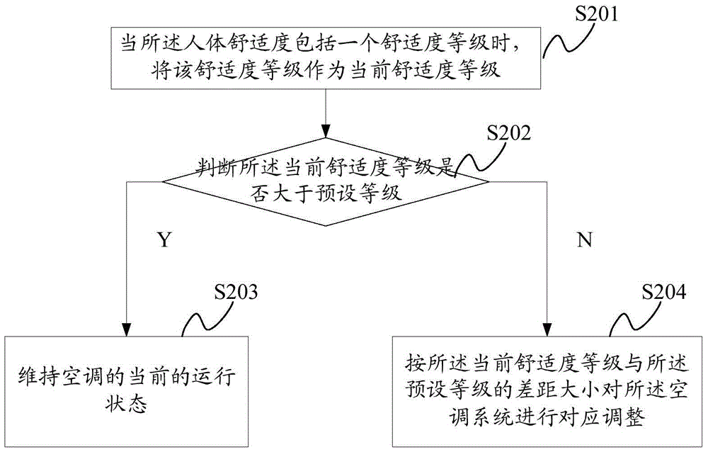 An intelligent control method, device and system