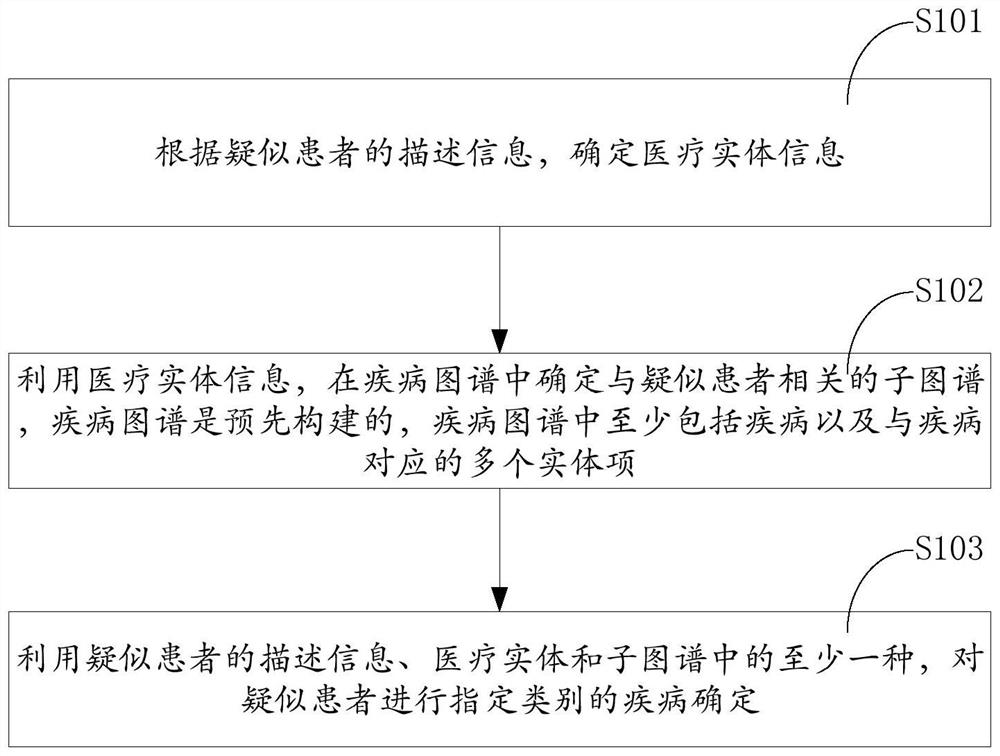 Disease determination method and device, equipment and storage medium