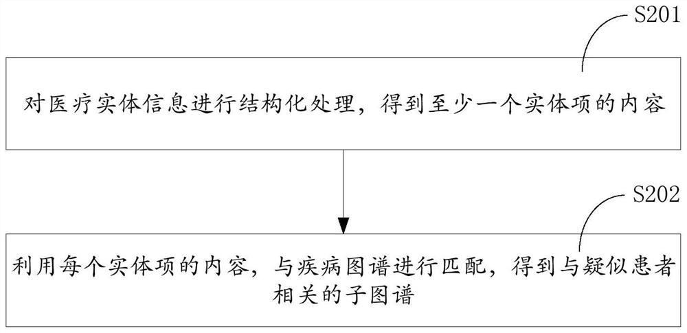 Disease determination method and device, equipment and storage medium