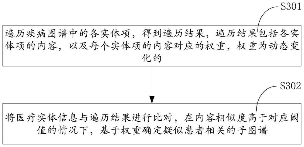 Disease determination method and device, equipment and storage medium