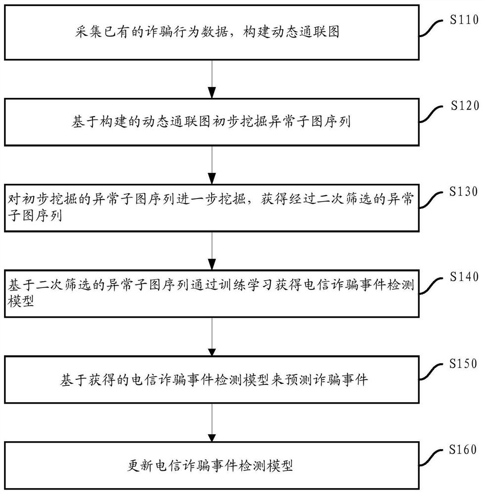 A method and system for detecting telecommunications fraud events