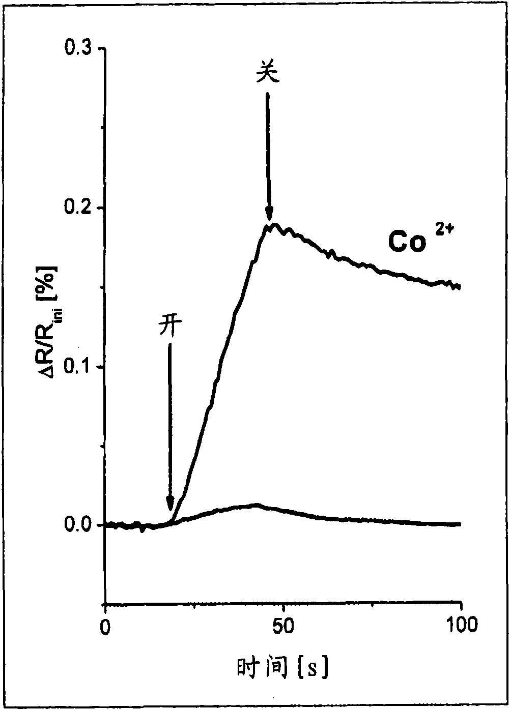 Use of a nanoparticle film having metal ions incorporated