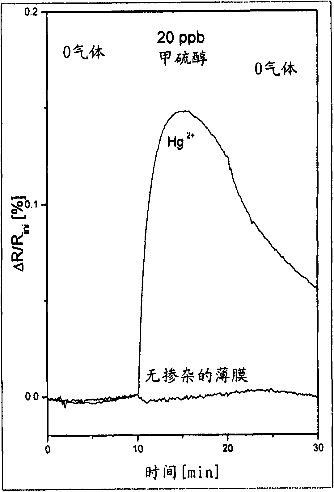 Use of a nanoparticle film having metal ions incorporated