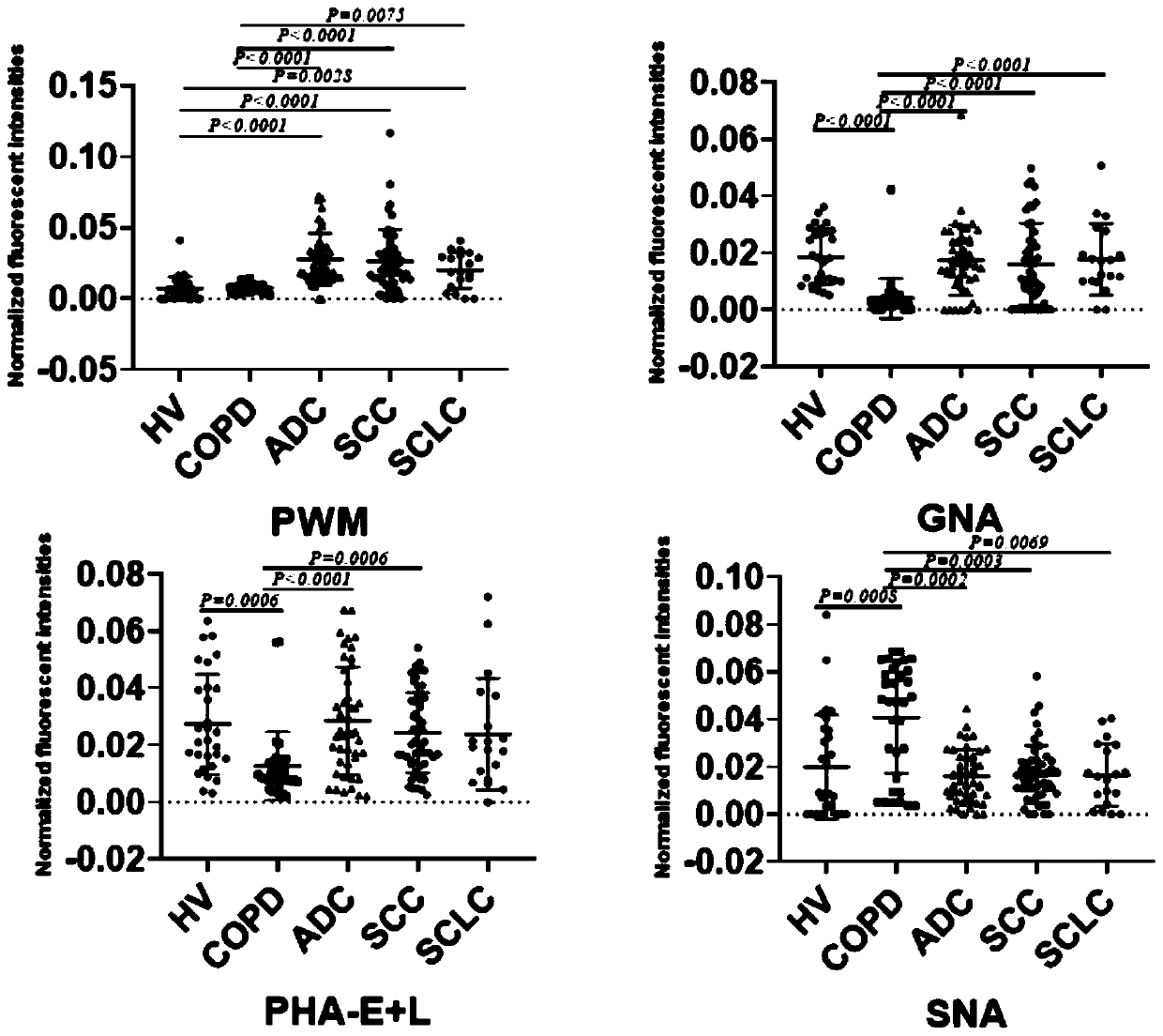 An application of specific lectin combination in construction of a test tool for identifying lung diseases based on saliva glycoprotein carbohydrate chains