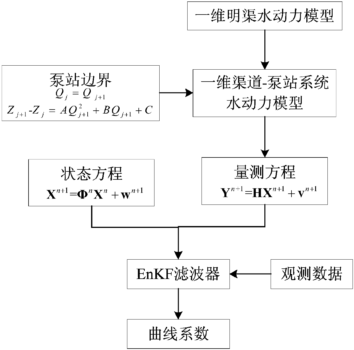 Identification method for pump station characteristic curve coefficients of one-dimensional hydrodynamic model