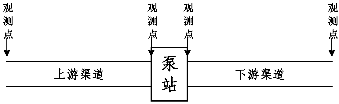 Identification method for pump station characteristic curve coefficients of one-dimensional hydrodynamic model