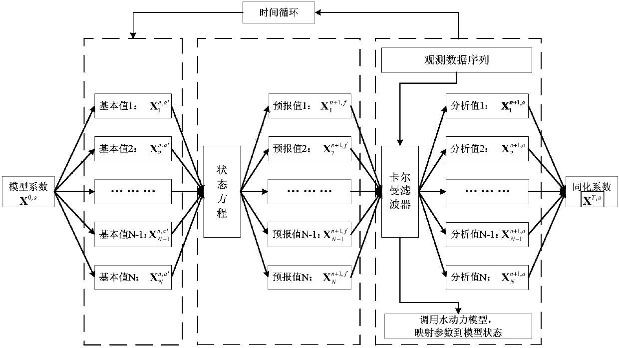 Identification method for pump station characteristic curve coefficients of one-dimensional hydrodynamic model