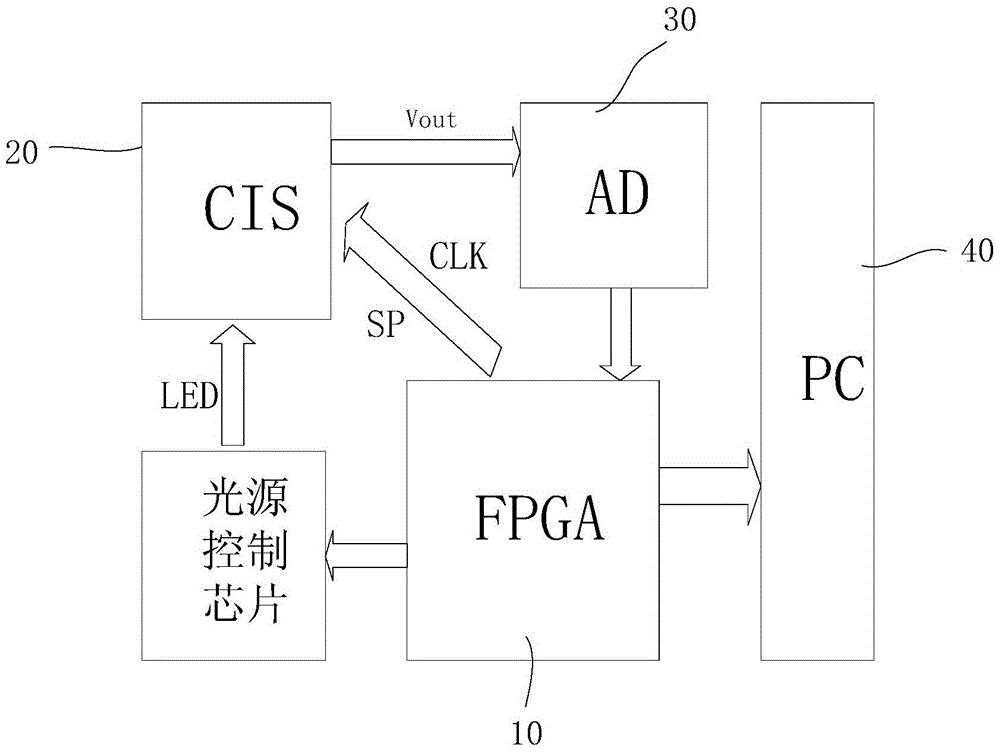 The control method of the exposure time of the line array and its system