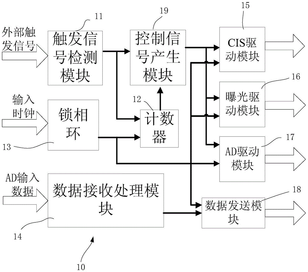 The control method of the exposure time of the line array and its system