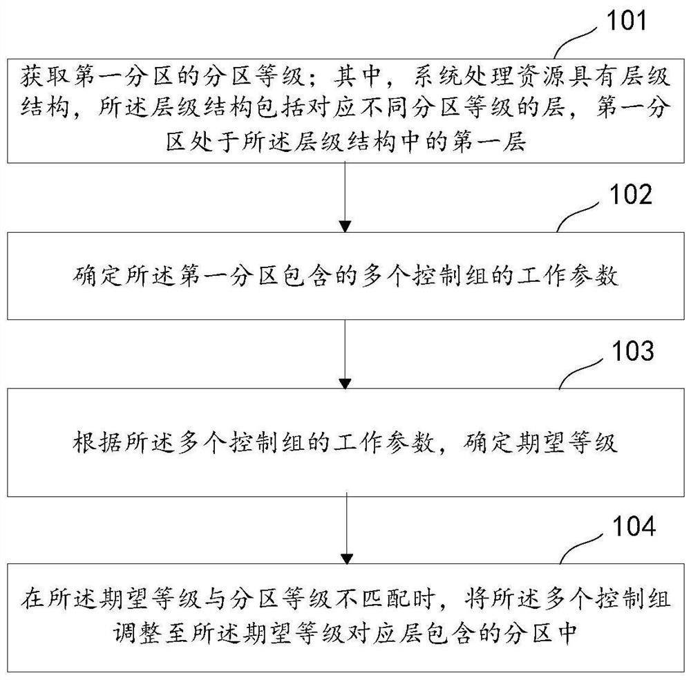 Dynamic partitioning method, system, equipment and medium