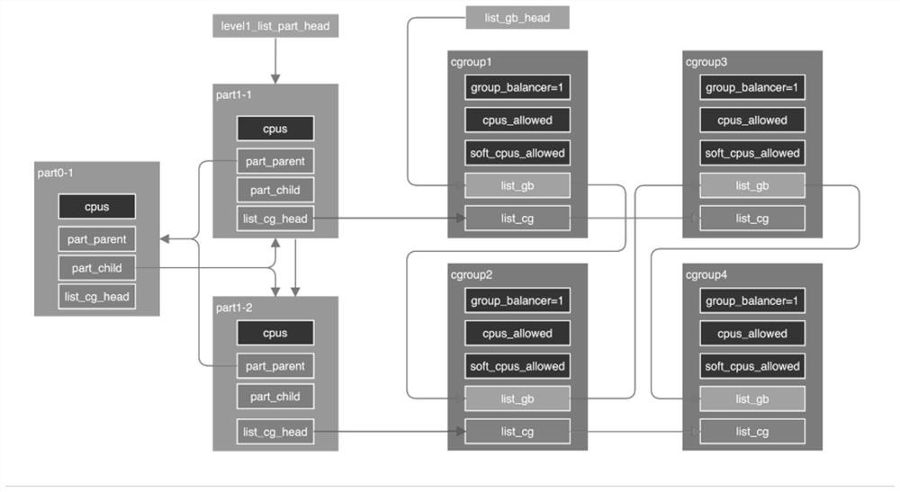 Dynamic partitioning method, system, equipment and medium