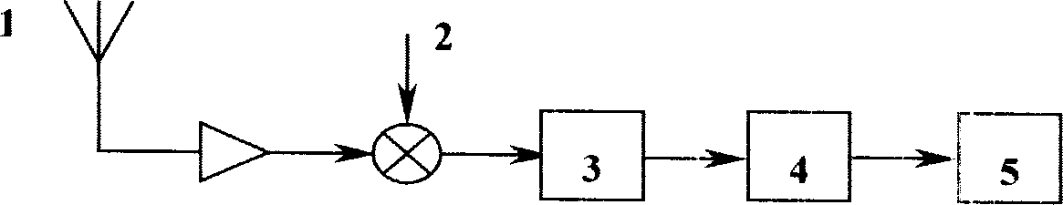 Anti-RF interference method for high frequency radar