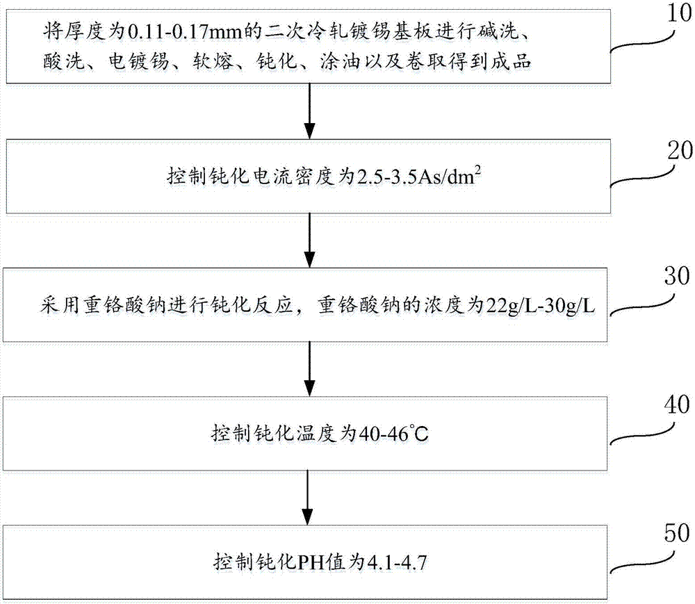 Manufacturing method for second cold-rolled tin-plated steel sheet of highly anti-sulfur food can