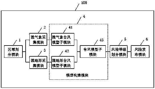 Typhoon warning system for transmission and distribution equipment based on micro meteorology and micro topography