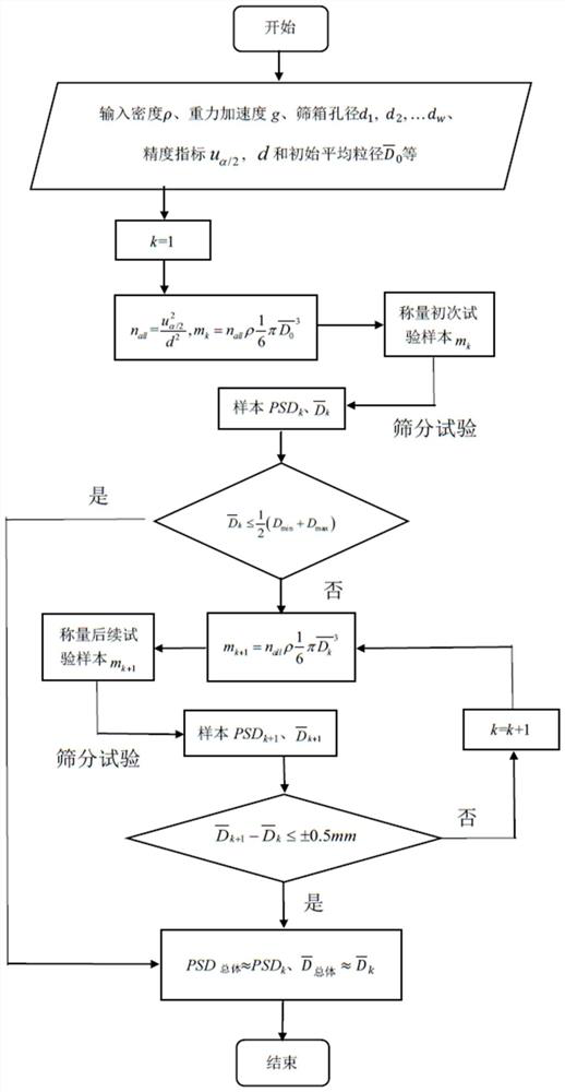 A sieving instrument and sieving method for detecting the reliability of gradation characteristics of granular materials