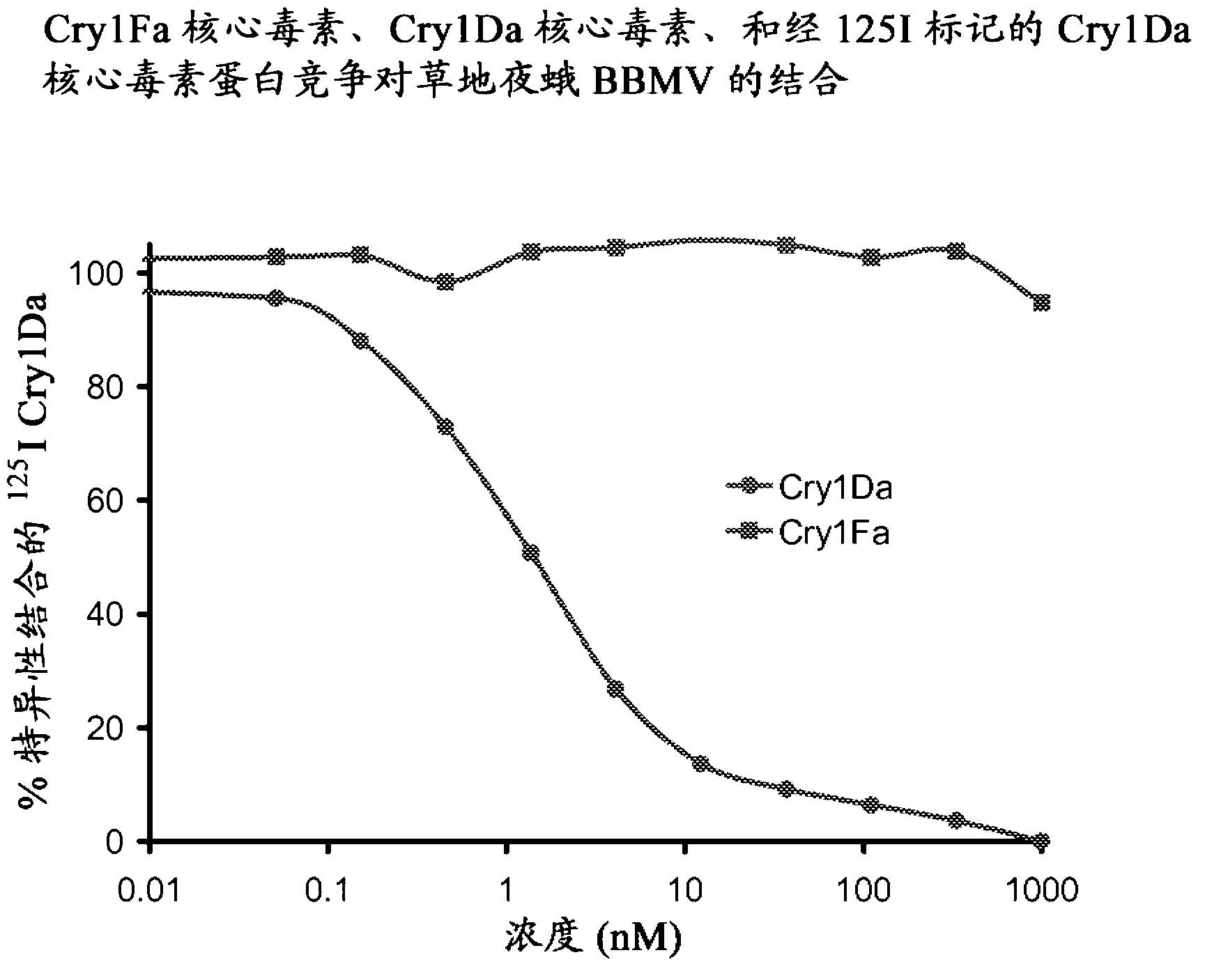 Combined use of cry1da and cry1fa proteins for insect resistance management