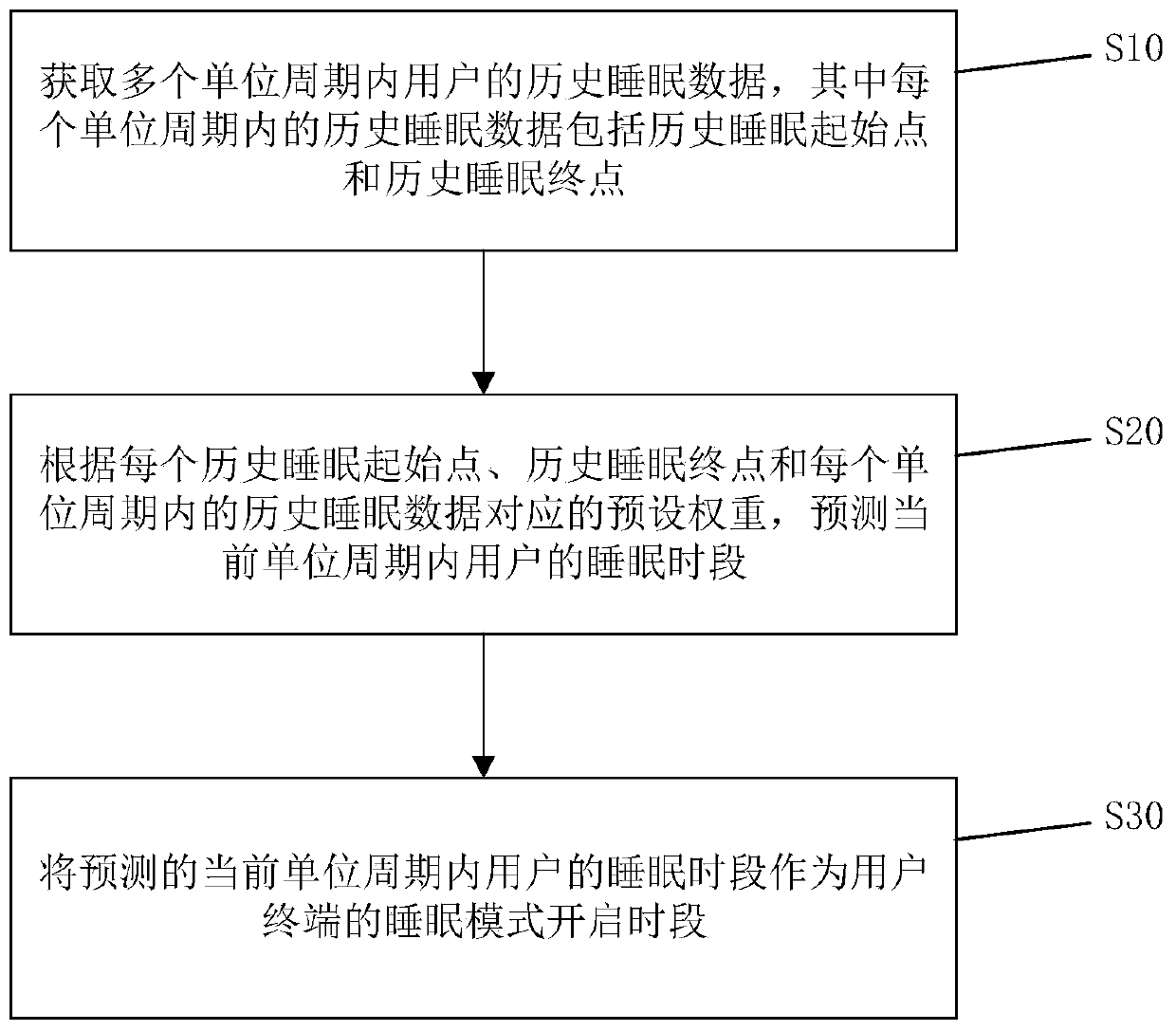 Sleep mode setting method, user terminal and computer readable storage medium