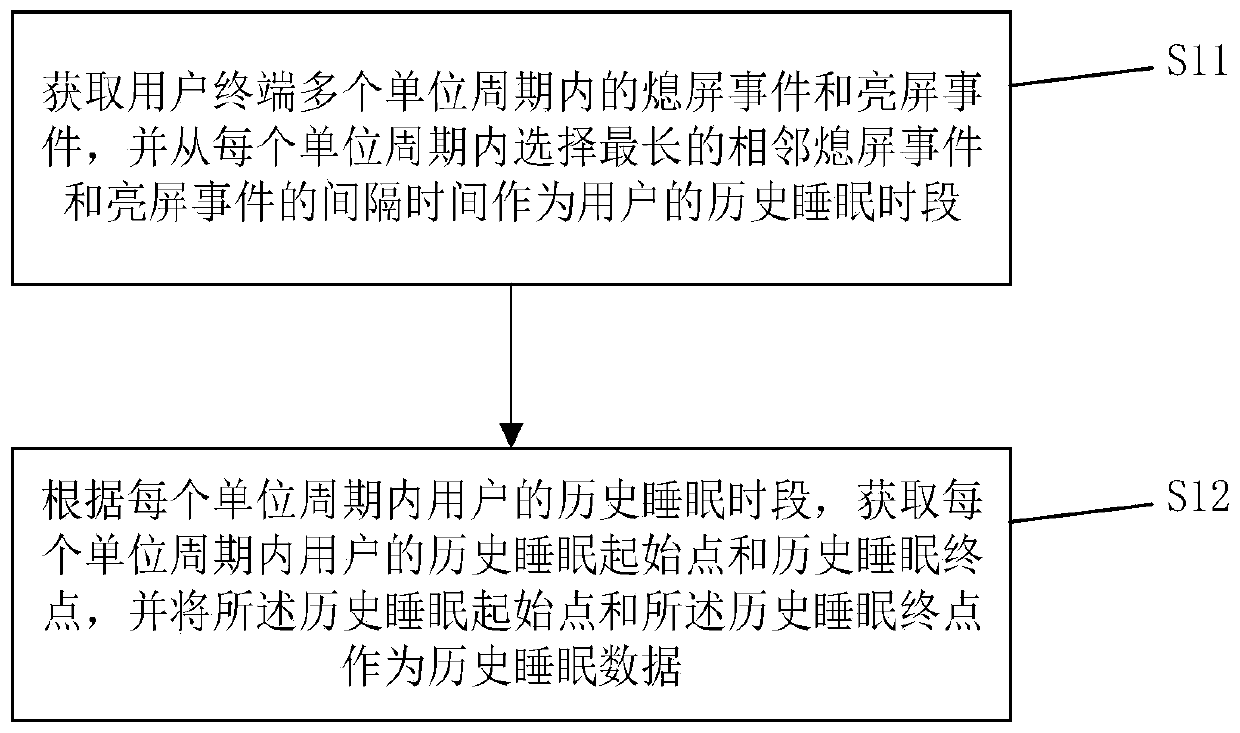 Sleep mode setting method, user terminal and computer readable storage medium