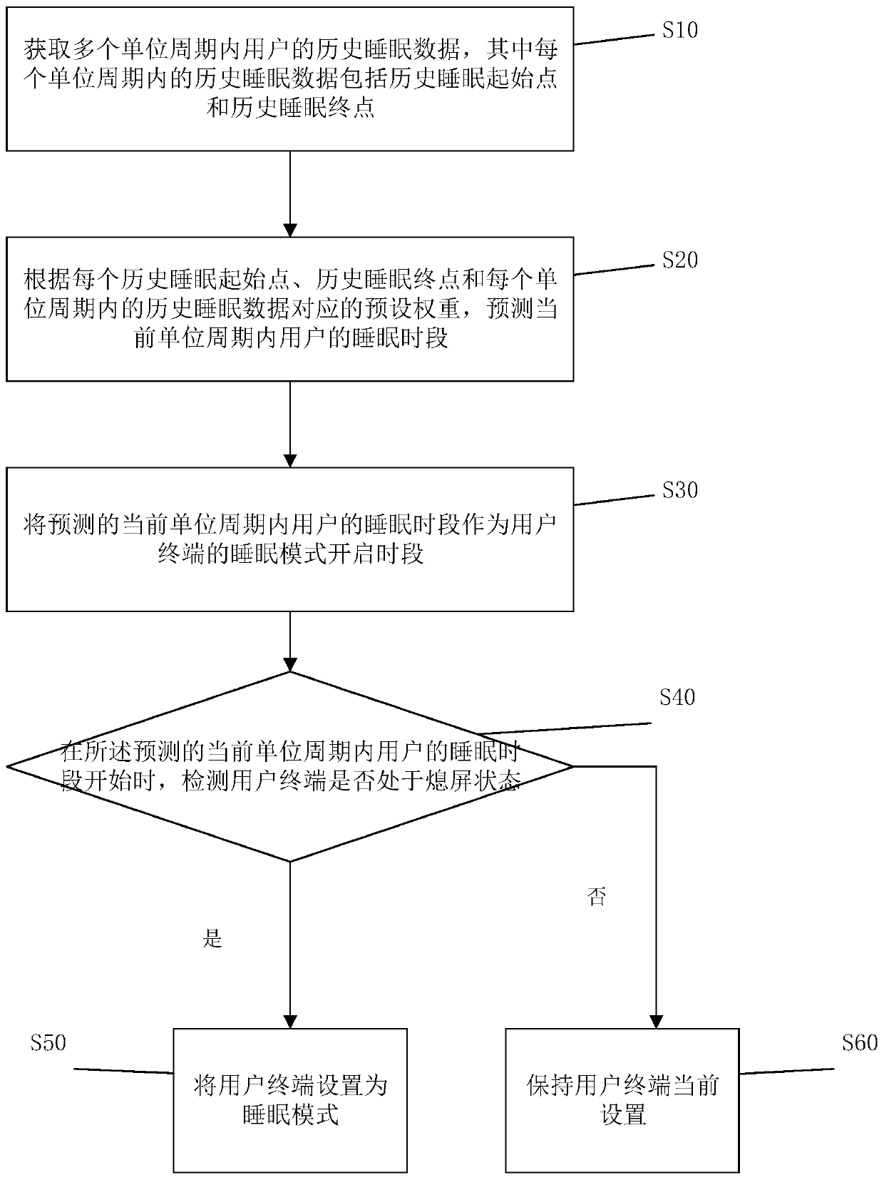 Sleep mode setting method, user terminal and computer readable storage medium