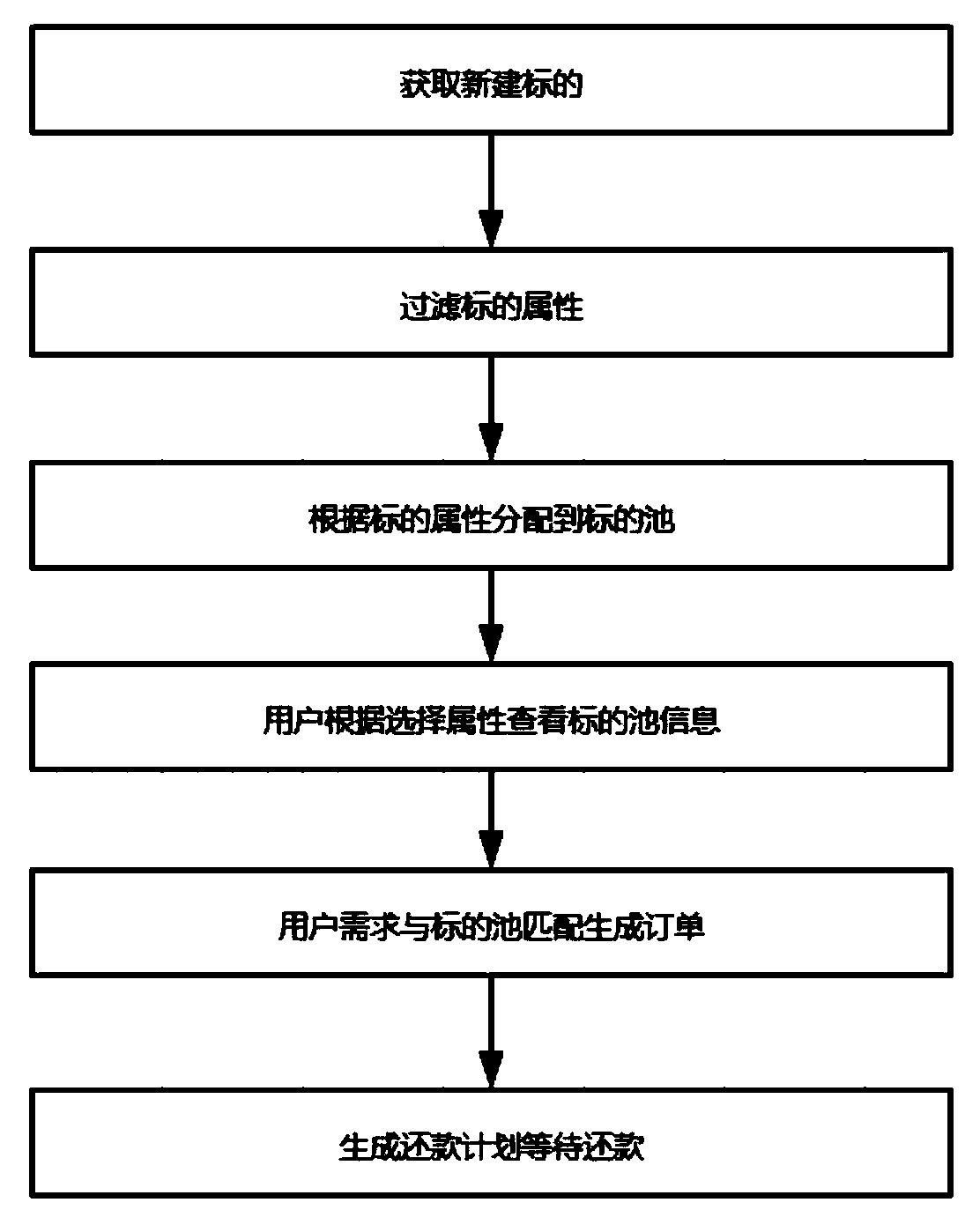 A smiling face finance intelligent recommendation resource rapid matching pool division algorithm