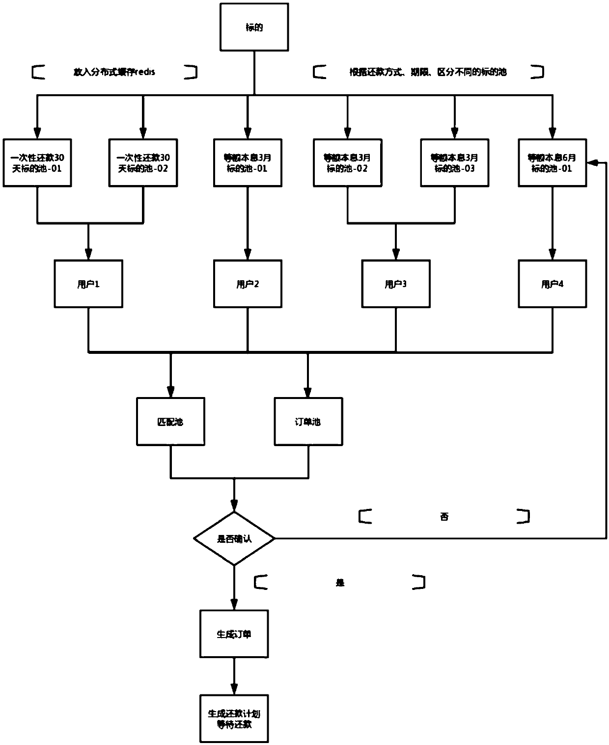 A smiling face finance intelligent recommendation resource rapid matching pool division algorithm