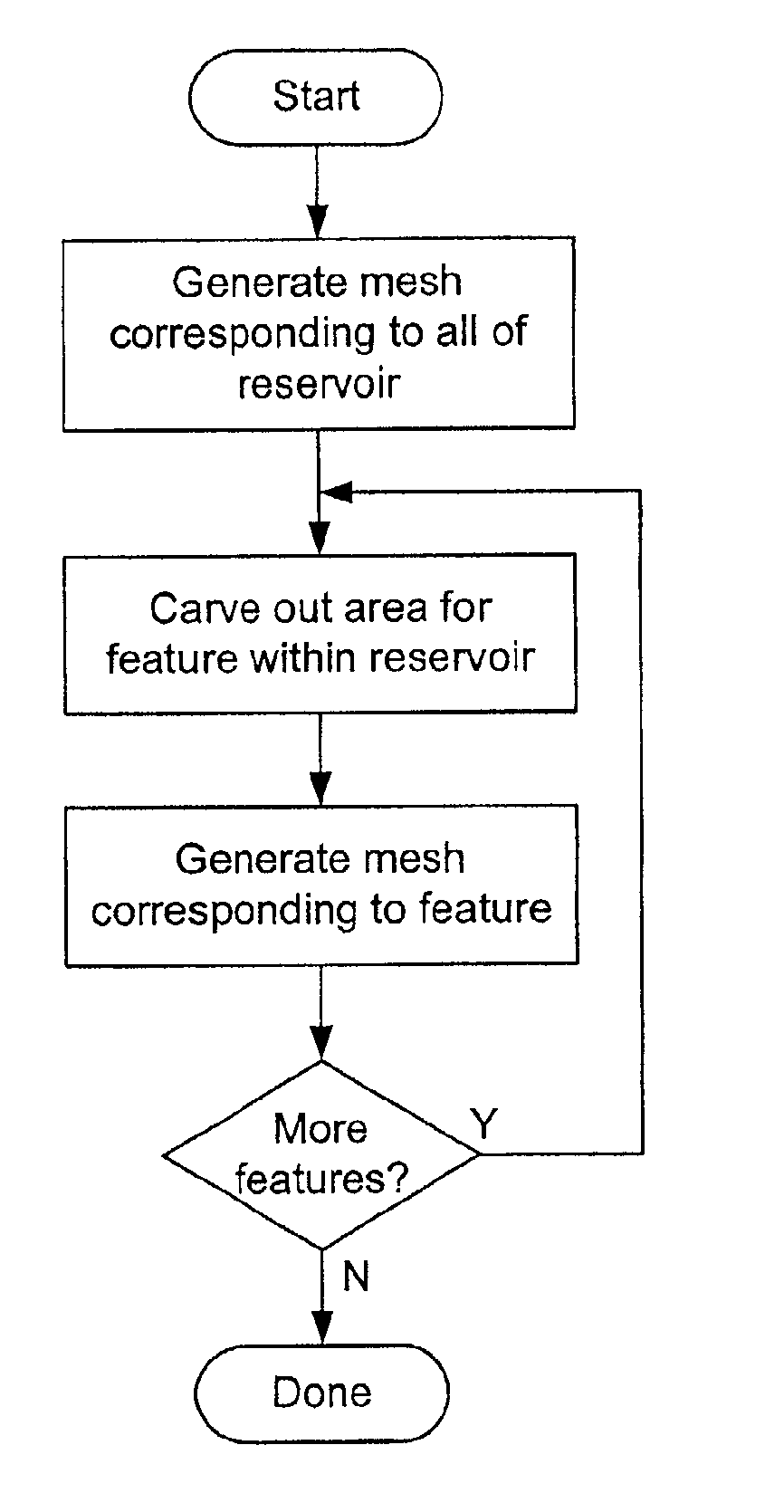 Feature modeling in a finite element model