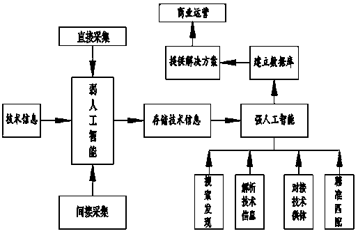 Commercial operation method of artificial intelligence for technique information acquisition and analysis