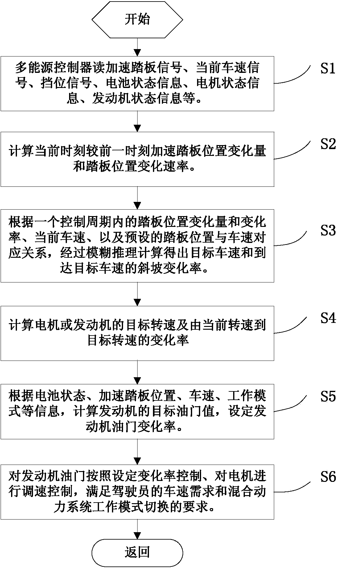 Hybrid power automobile work mode control method