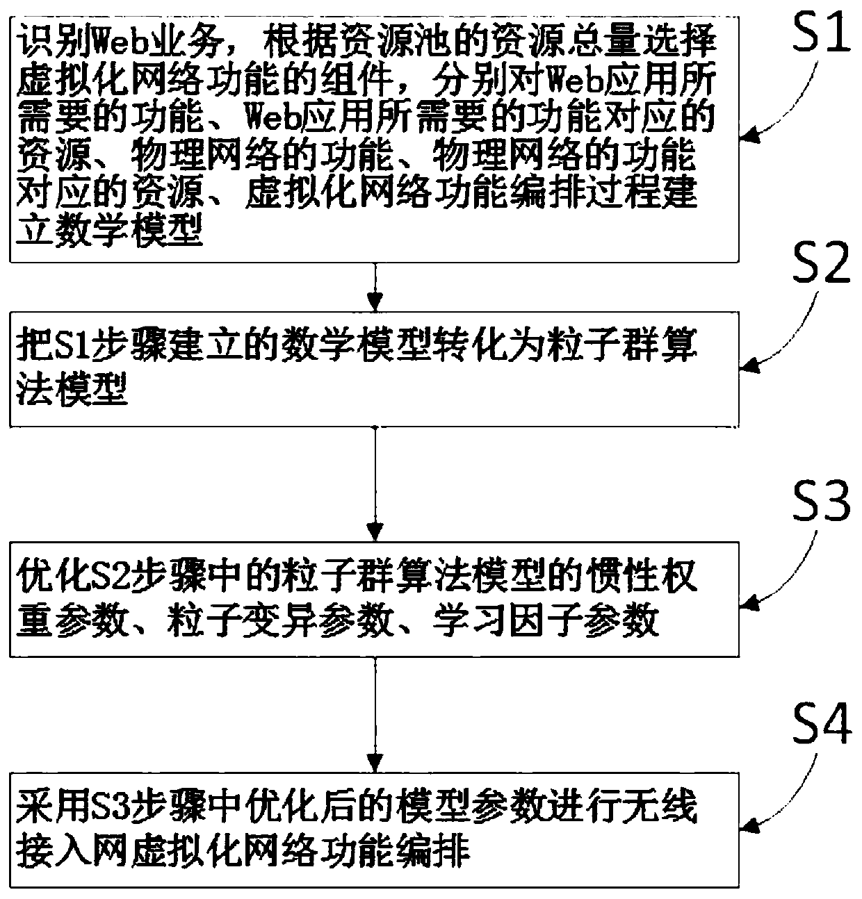 Virtualized wireless network function arrangement method based on economic benefits