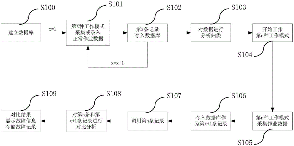 Large-scale road maintenance mechanical electrical system fault real-time monitoring diagnosis method