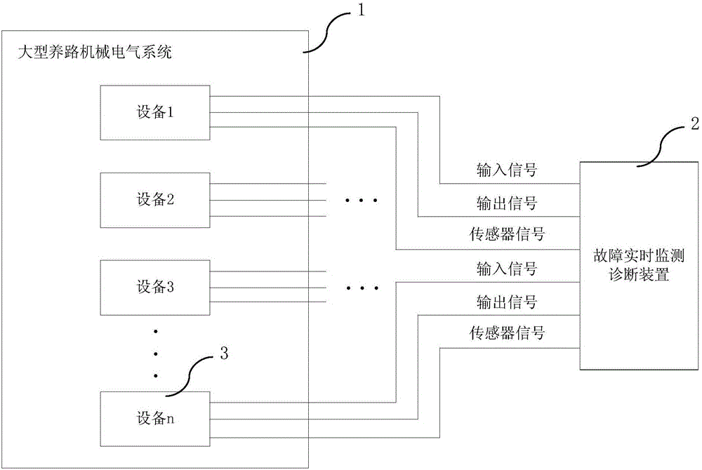 Large-scale road maintenance mechanical electrical system fault real-time monitoring diagnosis method