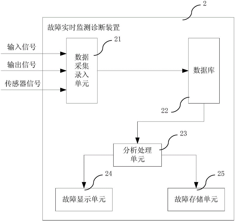 Large-scale road maintenance mechanical electrical system fault real-time monitoring diagnosis method