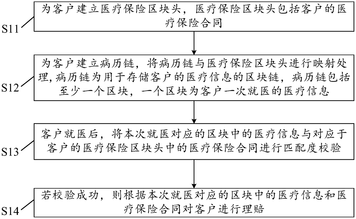 Medical insurance claim settlement method, system and computer device based on block chain