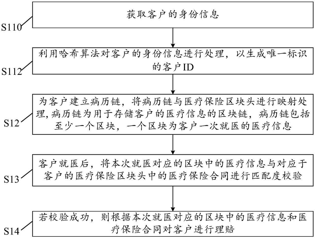 Medical insurance claim settlement method, system and computer device based on block chain