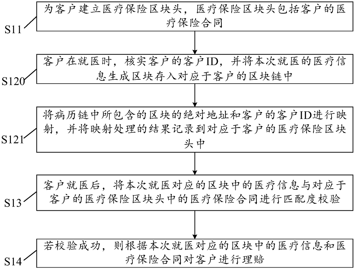 Medical insurance claim settlement method, system and computer device based on block chain