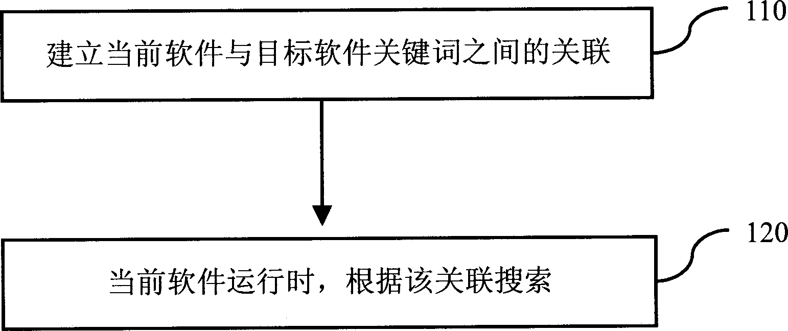 Method for realizing software call through keyword associated mechanism