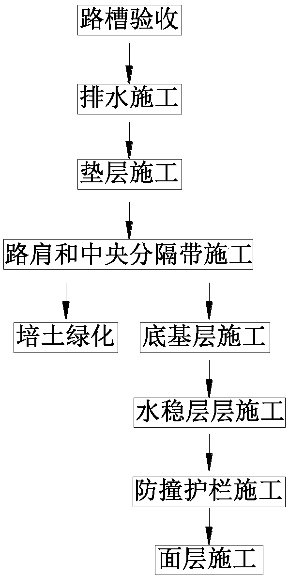 Construction method for road surface water stabilizing layer and ancillary project