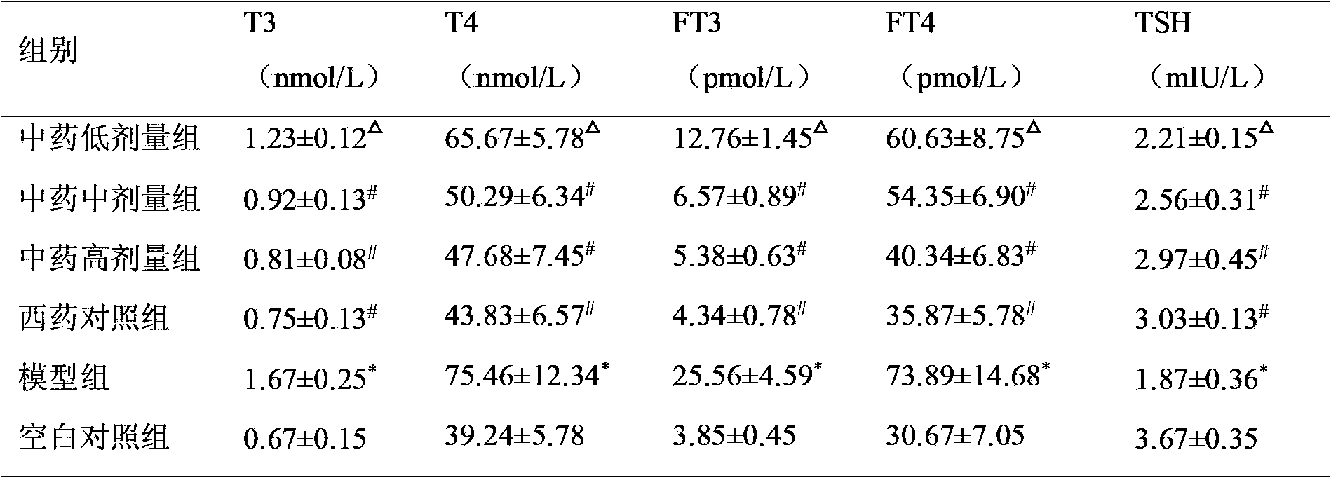 Traditional Chinese medicine composition for treating hyperthyroidism and preparation method and use method thereof